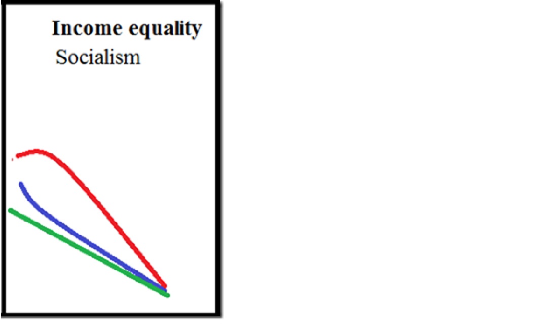 inequality graph 1 socialism only