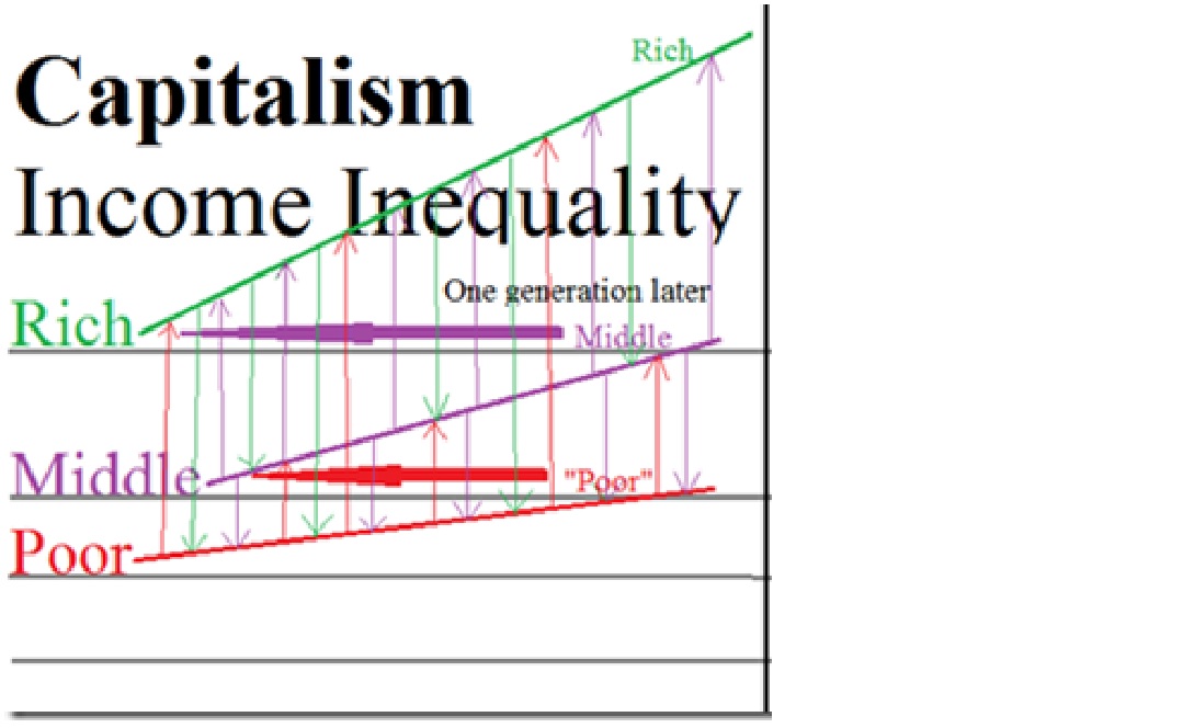 inequality graph 2a capitalism